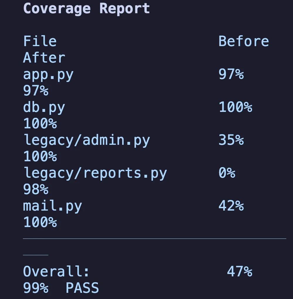 Coverage report in Claude Code: legacy/admin.py 35% to 100%, legacy/reports.py 0% to 98%, mail.py 42% to 100%, overall 47% to 99%, PASS.